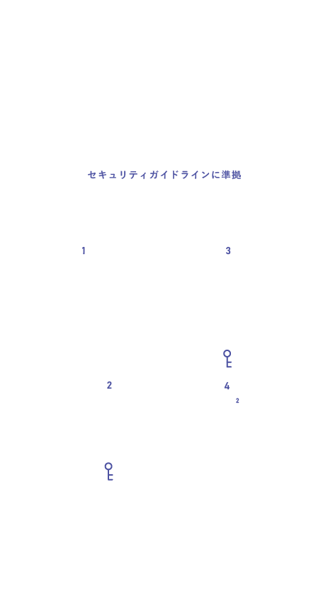 【1】加盟店様が決済端末(POIデバイス)でremiseへトークン発行依頼をします。【2】remiseはトークンサーバーからトークンを加盟店様へ返却します。【3】加盟店様は加盟店POSセンターへ受注確定します。【4】【2】で取得したトークンを使ってremiseの決済G/Wでトークン決済をします。